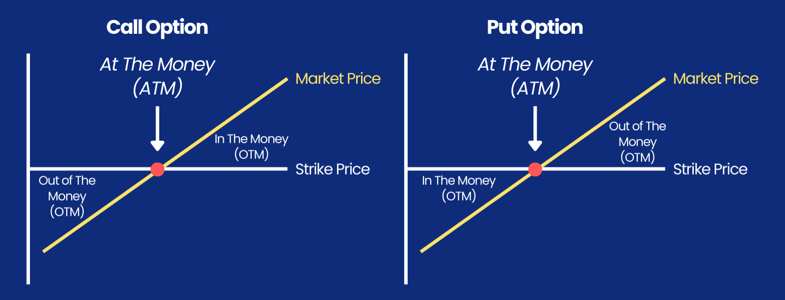 At The Money Put and Call Option