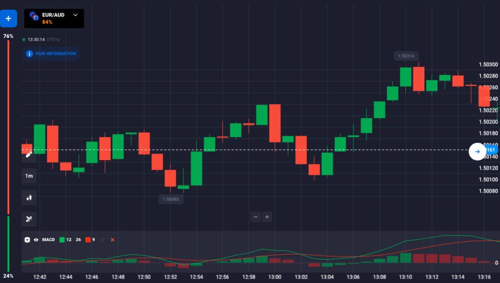 Свечной график Quotex