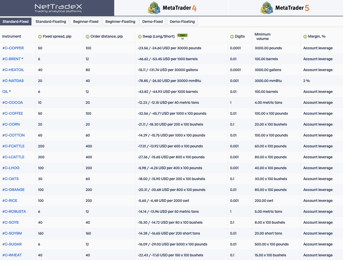 Типові спреди для товарів на IFC Markets (стандартно-фіксований рахунок)