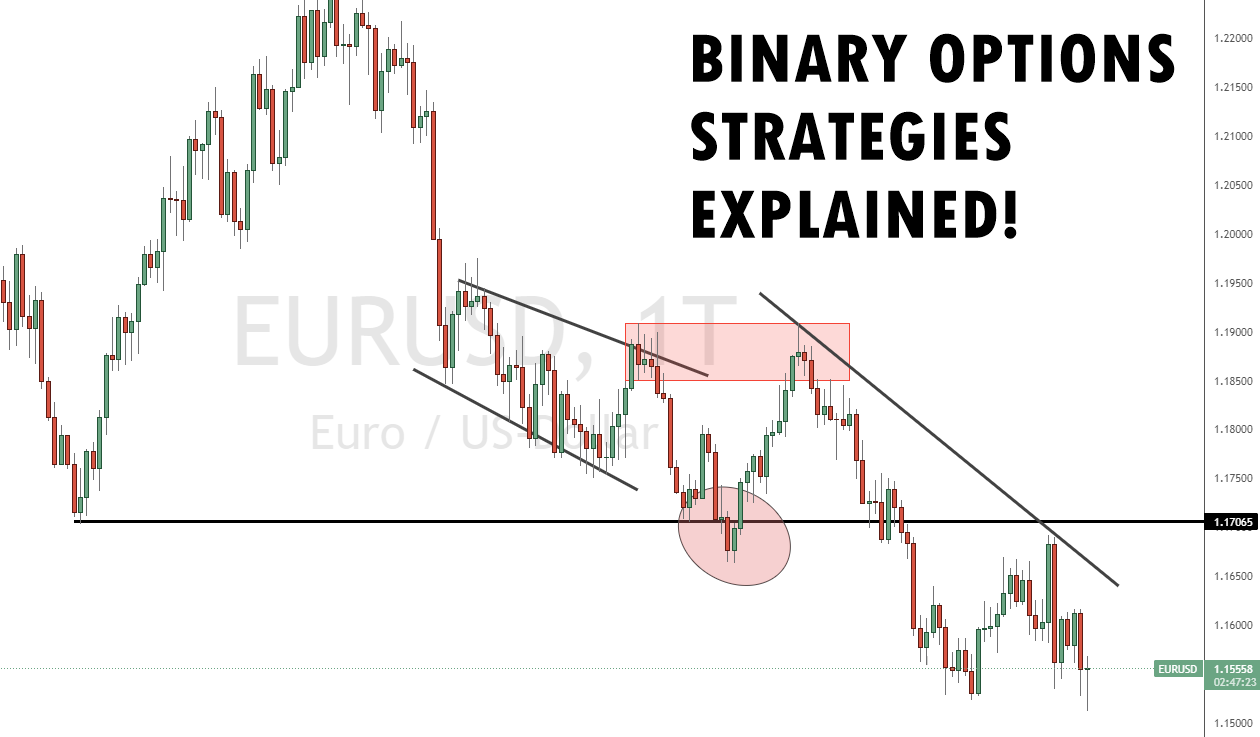 Binary Options strategies explained