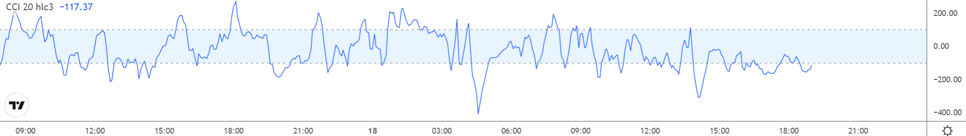 CCI-indicator-example