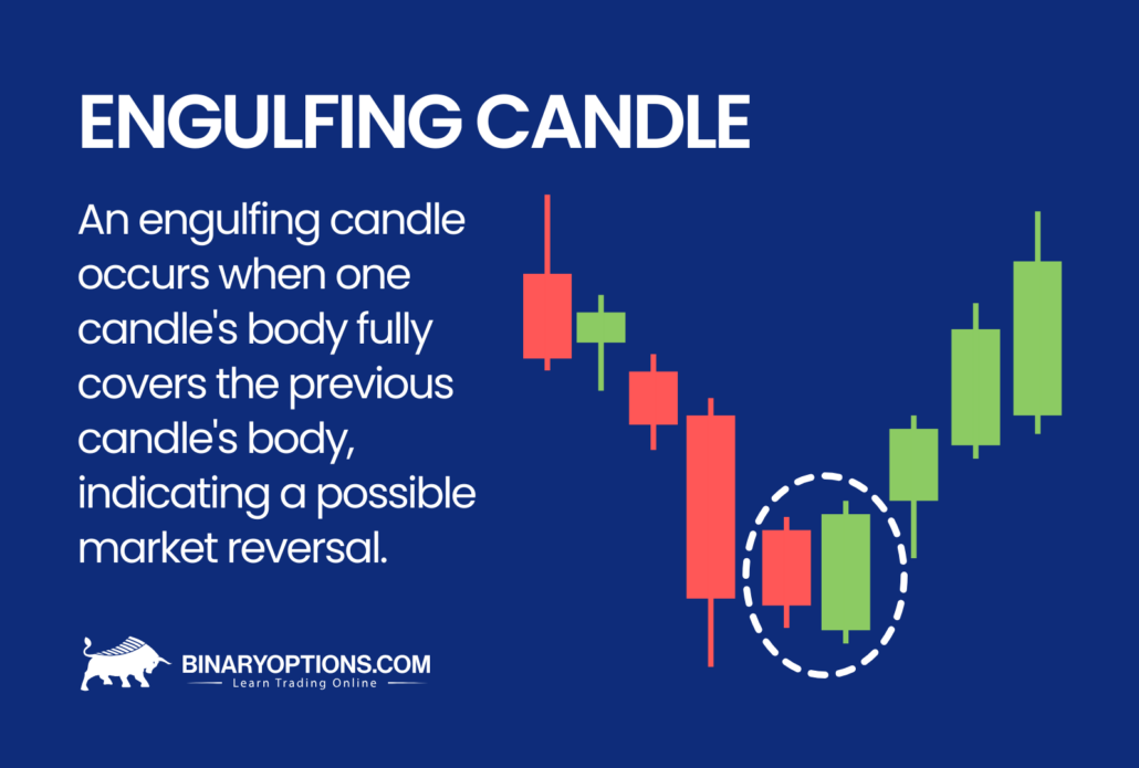 What Is An Engulfing Candle? Definition & Example