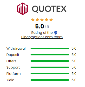 Exemplo de classificação de pontuação de confiança em Binaryoptions.com