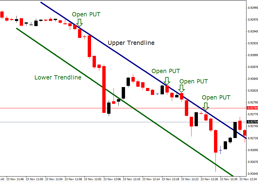 Segui la strategia di trading di tendenza per le opzioni binarie