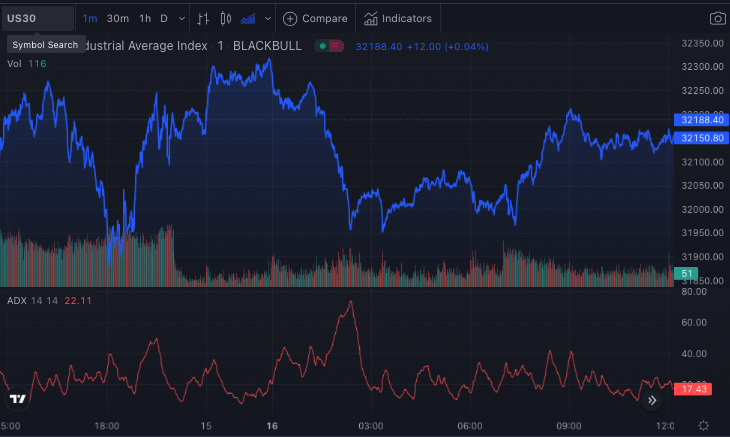 Indikator ADI dalam perdagangan opsi biner