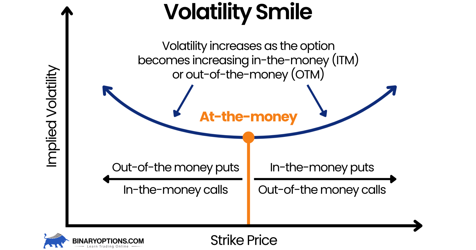 Volatility Smile graphic