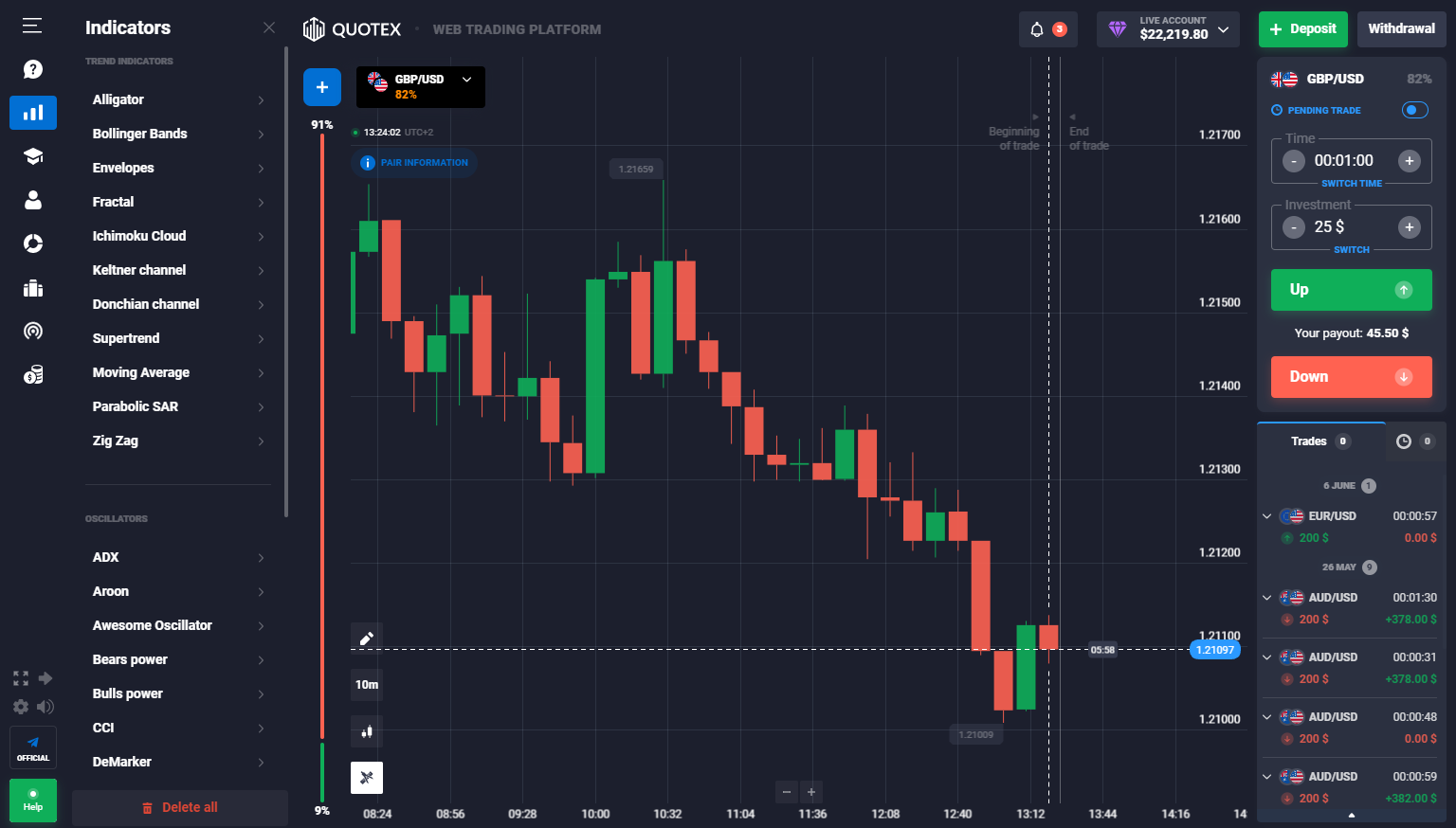 Best technical indicators for Quotex trading explained 2022 Chart Patterns For Quotex Trading
